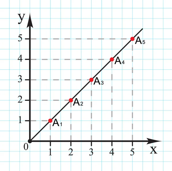 Direct Variation 2